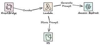 Image de l'architecture d'administration