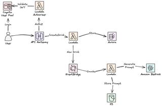 Image de l'architecture d'administration