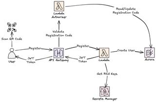 Image de l’architecture d’enregistrement