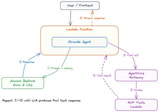Bild der agentischen Schleife