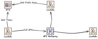 Bild som visar arkitekturöversikten