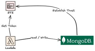 Bild som visar arkitekturöversikten med MongoDB