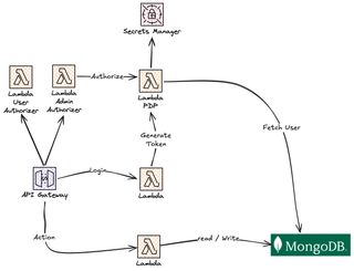 Architecture overview