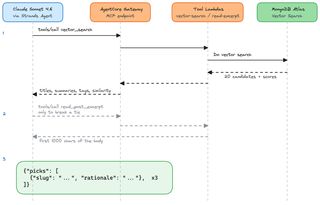 Imagen mostrando el bucle de herramientas del agente entre Strands, AgentCore Gateway, las funciones Lambda de herramientas y Atlas