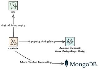 Imagen mostrando la visión general de la arquitectura para el relleno