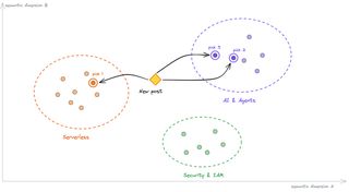 Imagen mostrando publicaciones del blog como puntos en un mapa semántico 2D con clústeres de temas y las tres publicaciones elegidas resaltadas