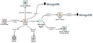 Imagen mostrando la visión general de la arquitectura, una Lambda durable orquestando Bedrock, AgentCore Gateway, MongoDB Atlas, DSQL y GitHub
