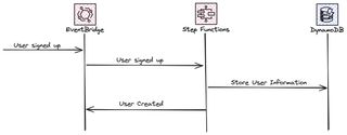 Image showing user create flow