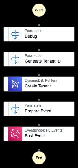Image showing tenant creation step functions