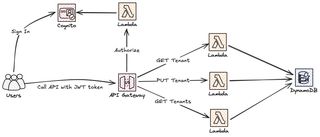 Image showing tenant creation overview