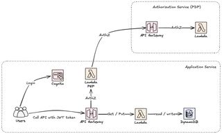 Image showing tenant creation overview