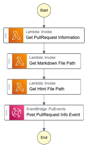 Image showing Information StepFunctions Graph