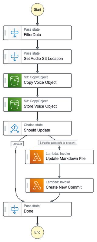 Image showing update StepFunctions Graph