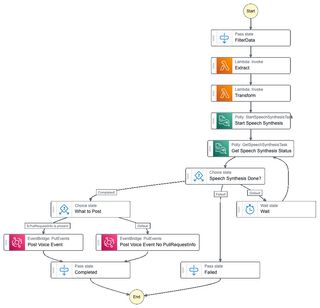 Image showing Voice StepFunctions Graph