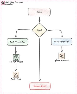 Image showing the notification state-machine