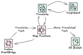 Image showing the translation service