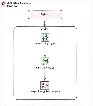 Image showing the translation state-machine
