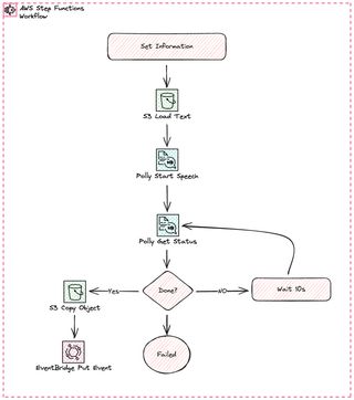 Image showing the voice state-machine