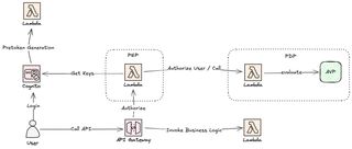 Architecture diagram showing PEP and PDP with ABAC