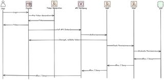 Call flow PEP and PDP with ABAC