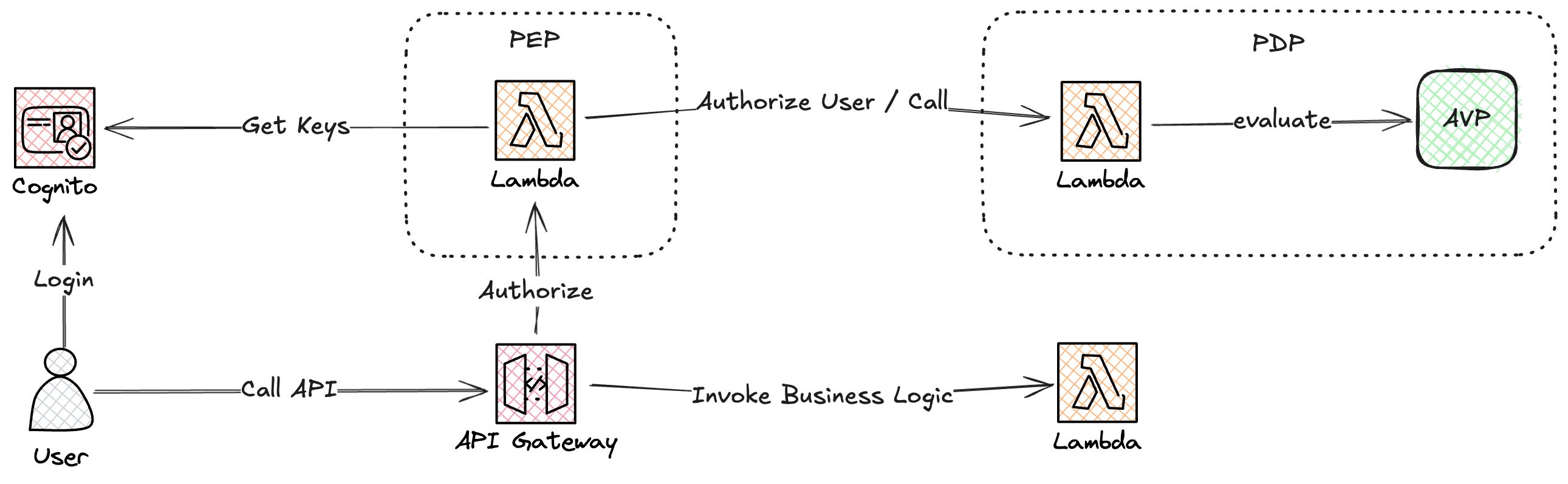 PEP and PDP for Secure Authorization with AVP | Jimmy Dahlqvist