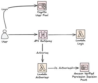 Architecture Overview