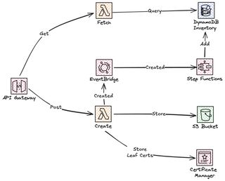 Image showing the architecture overview