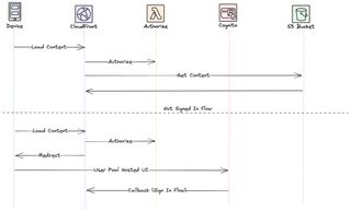 Image showing the authorization flow.