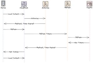 Image showing the refresh tokens flow.