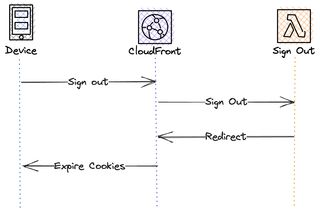 Image showing the sign out flow.