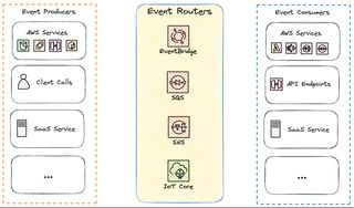 Image showing overview of message routers on aws.