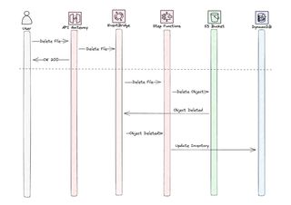 Image showing the cloud design for delete a file.