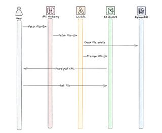Image showing the cloud design for fetching file.