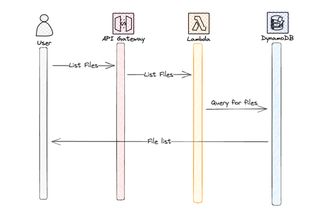 Image showing the cloud design for listing files.