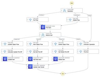 Image showing the update inventory stepfunction.