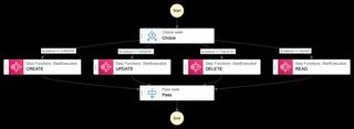 Image showing step functions CRUD flow alternative.