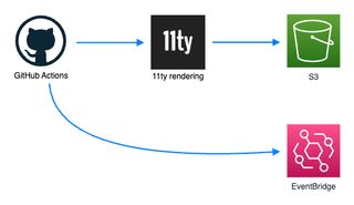 Image showing the new pull-request flow using GitHub actions.