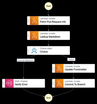 Image showing the update of front matter and commit to GitHub.