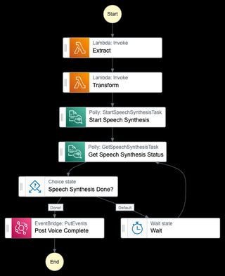 Image showing the extract and transform to voice state machine.