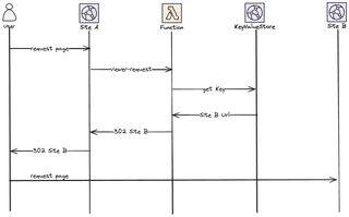 Image showing call flow.