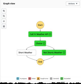 Image showing the state machine finished.