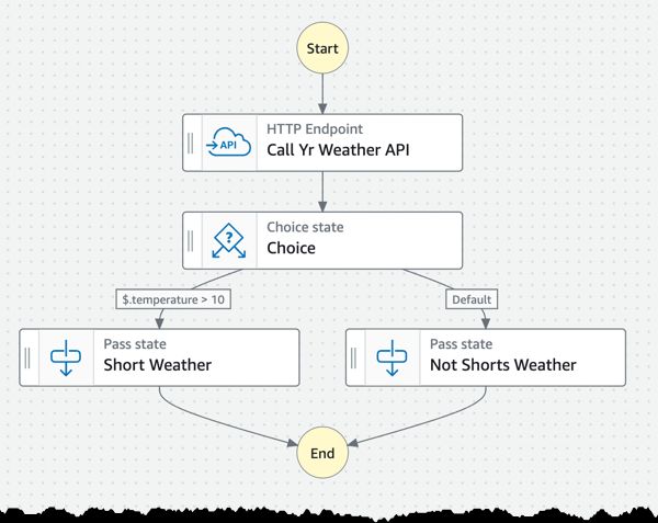 AWS StepFunctions HTTP Endpoint demystified | Jimmy Dahlqvist