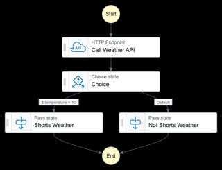 Image showing the state machine for shorts or not.