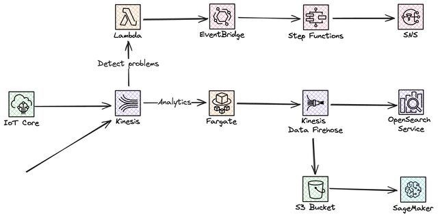 Events vs streaming data in AWS | Jimmy Dahlqvist