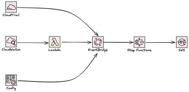 Events vs streaming data in AWS | Jimmy Dahlqvist