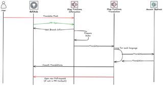 Arquitetura do Pipeline de Tradução