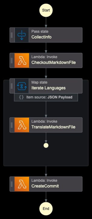 Visão Geral das Step Functions de Tradução