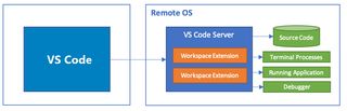 Image showing the VS-Code architecture.