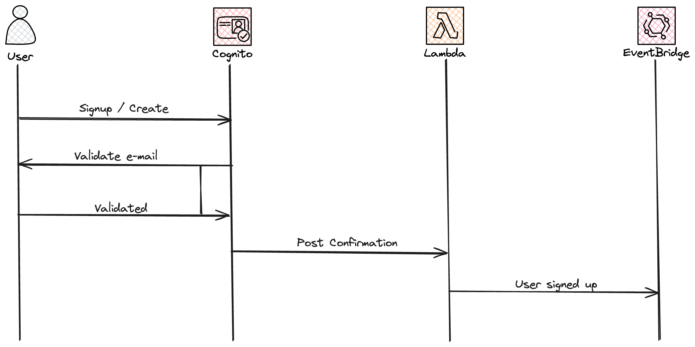 Image showing signup flow