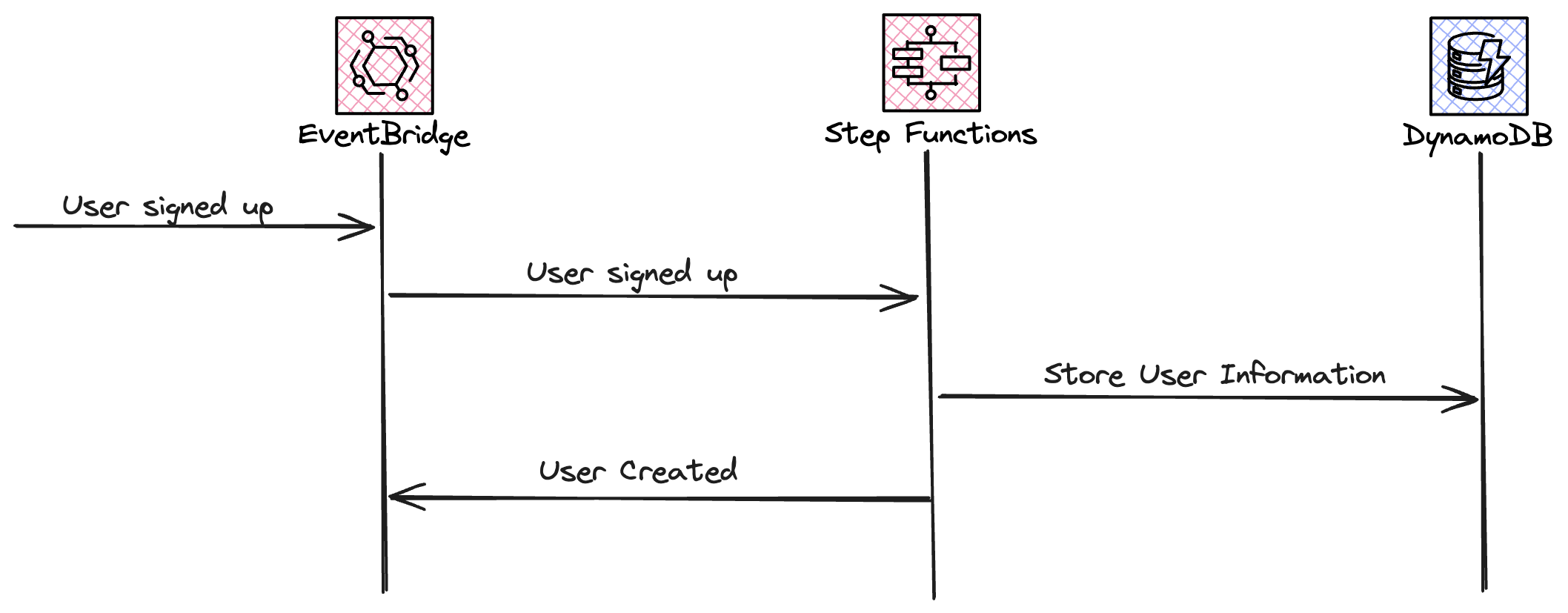 Image showing user create flow